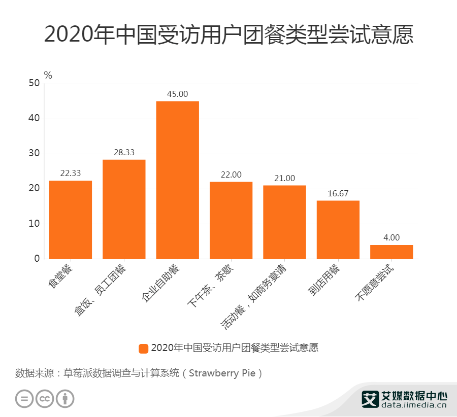 团餐行业数据分析:2020年中国45%受访用户想尝试的团餐类型为企业自助