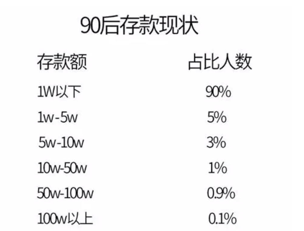 原创第一批90后已经三十而立都有多少存款看看你在哪个阶段