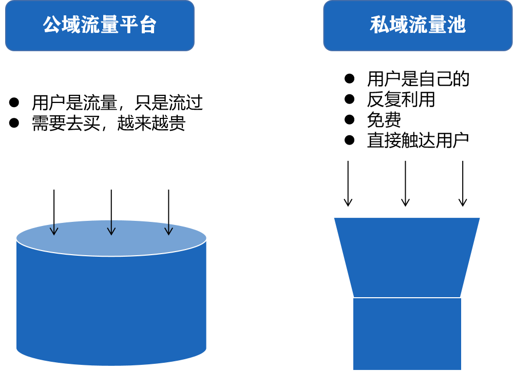 私域流量大体可以理解为,企业和商家可以反复利用,能够免费直接触达到