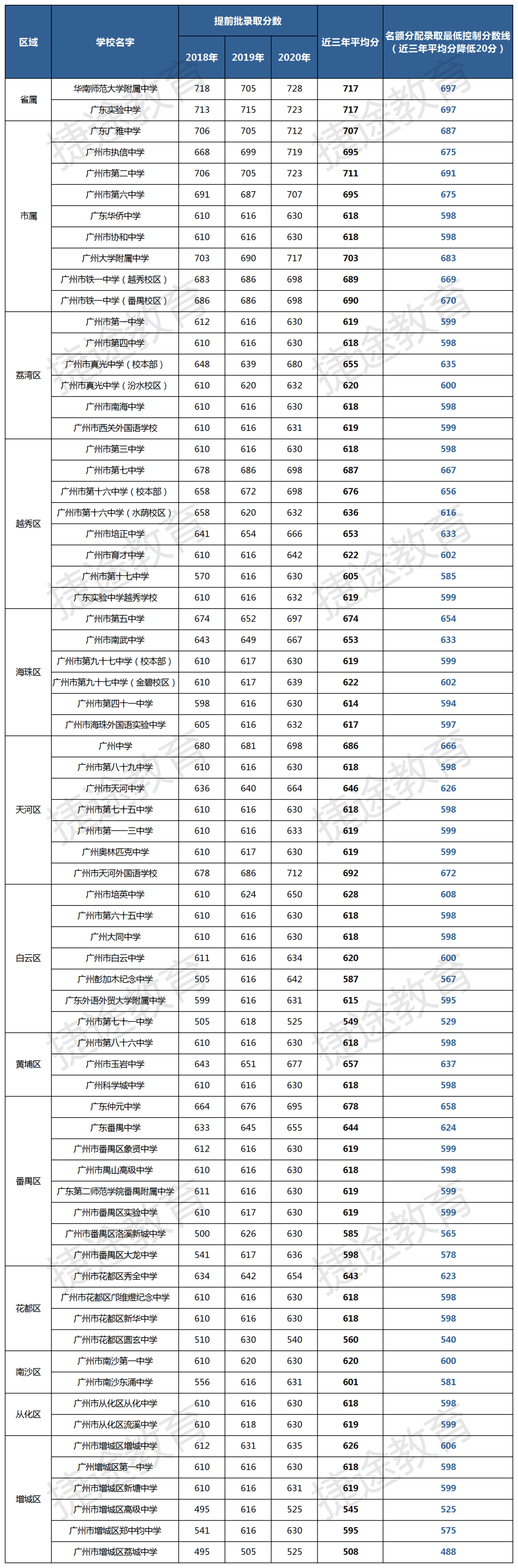 齐了2021年广州中考名额分配录取最低分数线