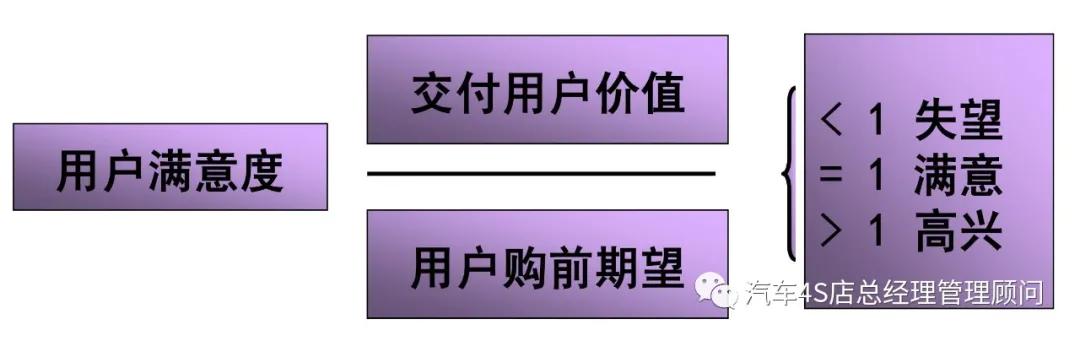 4s店总经理培训课程——客户满意度管理_顾客