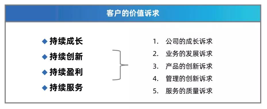 销售致胜顶层逻辑:以客户为中心,为客户创造价值