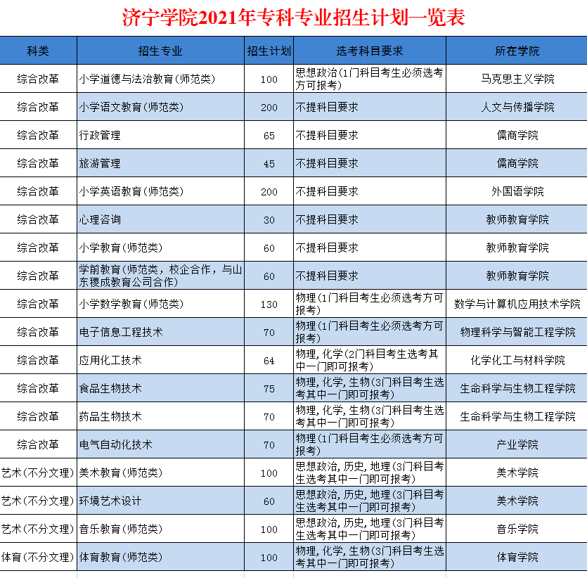 招生季 | 校方预估录取位次,济宁学院10454呼叫你!