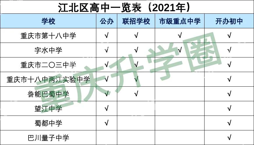 最新整理 | 重庆主城区高中学校(含民办)一览表!