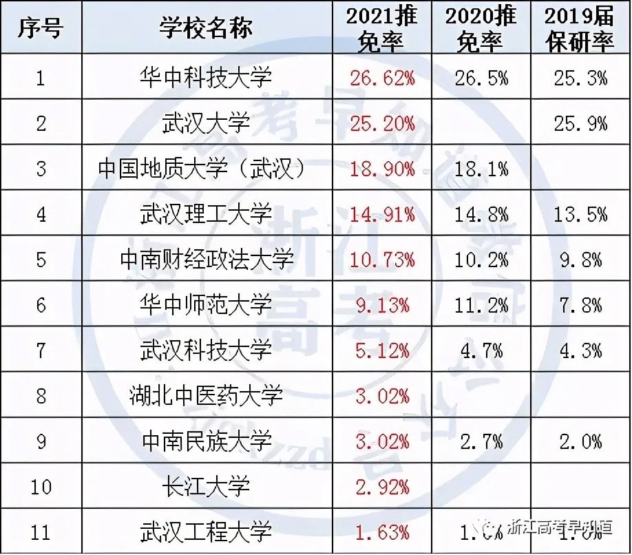 15湖北 湖北高校具备推免资格共计16所,湖北工业大学,华中农业大学