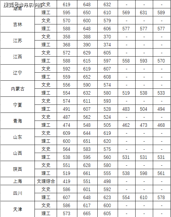 中央司法警官学院为司法部直属院校.以下为近年分数线. 1.