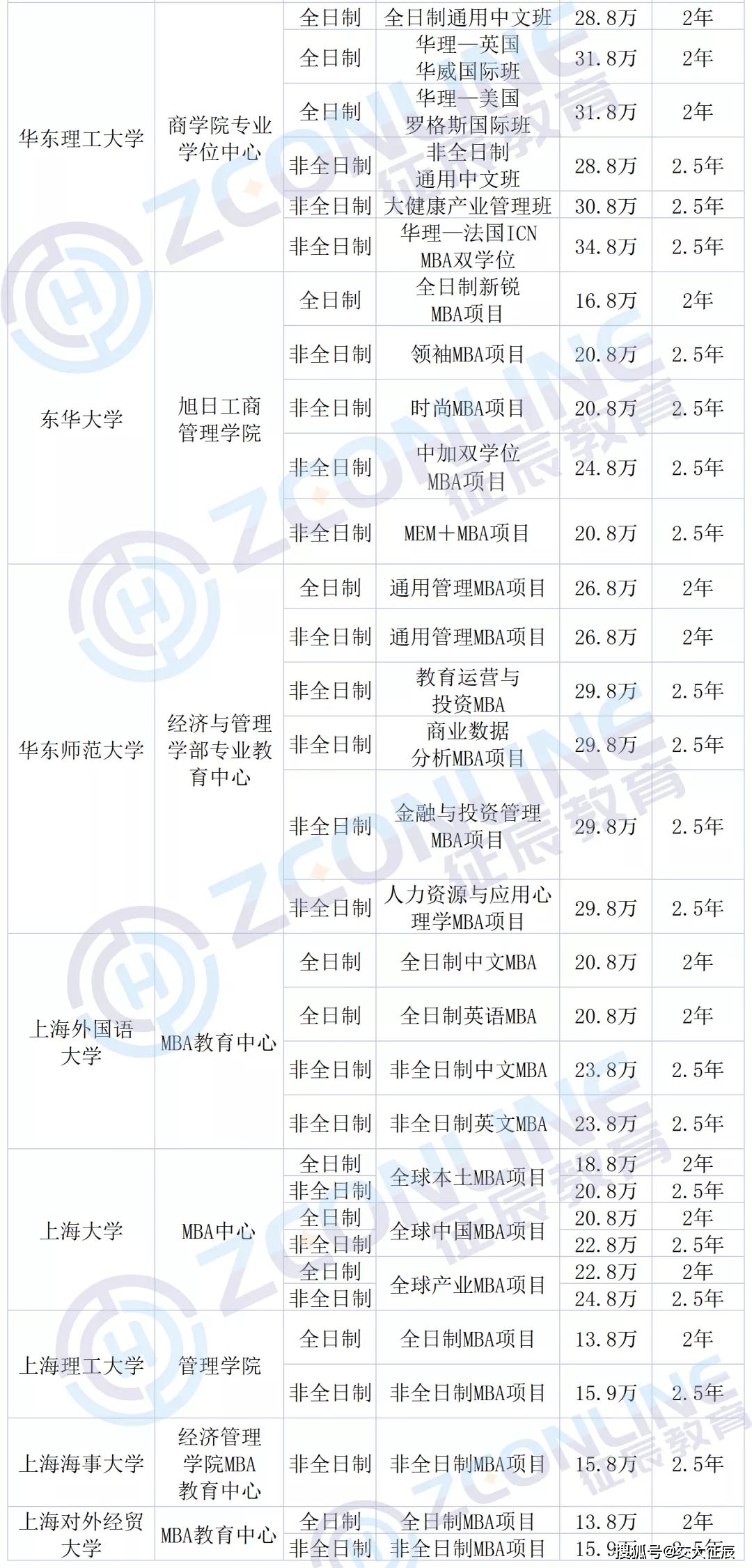 【干货】上海院校mba项目学费信息汇总_才是