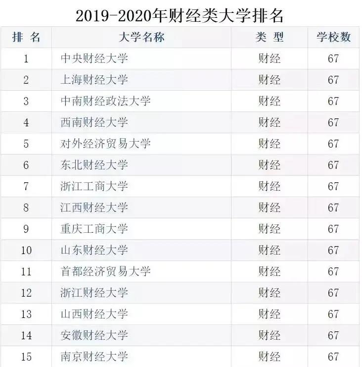 中国财经类院校三大排行榜汇总_排名