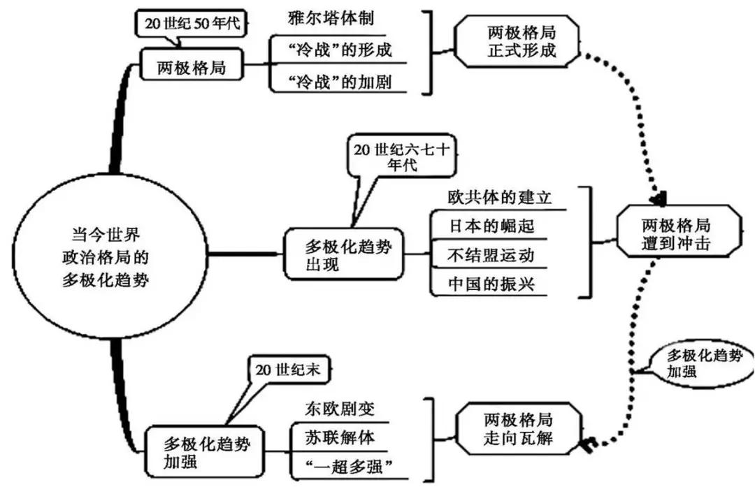 【历史干货】初中历史五大专题新版思维导图