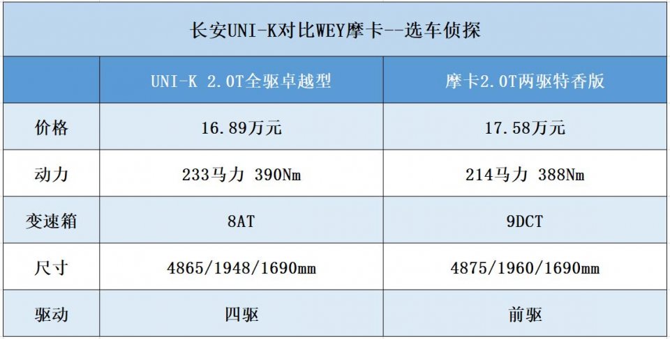 长安unik对比wey摩卡长城新9速双离合和长安爱信8at哪个好