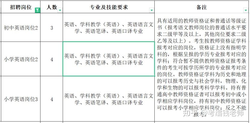 杭州教师招聘各区英语学科专业要求如果专业不对口还有报考机会吗