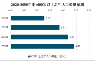 2020-2050年中国60岁以上老年人口数量预测