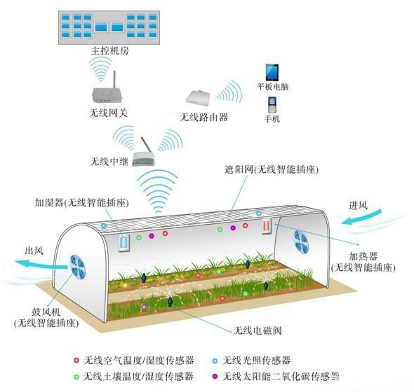 温室大棚智能监控系统让大棚种植尽在掌握