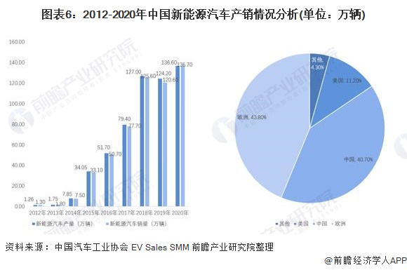 预见20212021年中国新能源汽车产业全景图谱附市场现状和发展趋势等