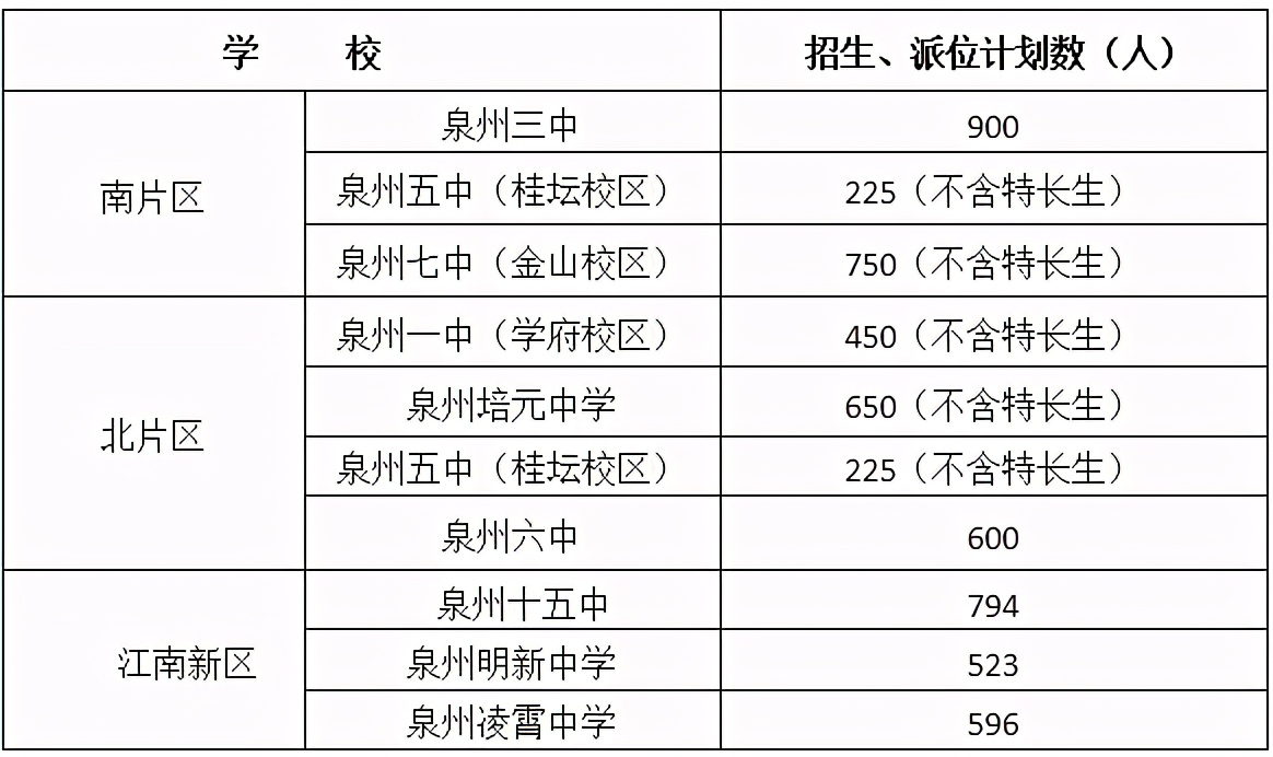 泉州七中>东海中学>泉州一中