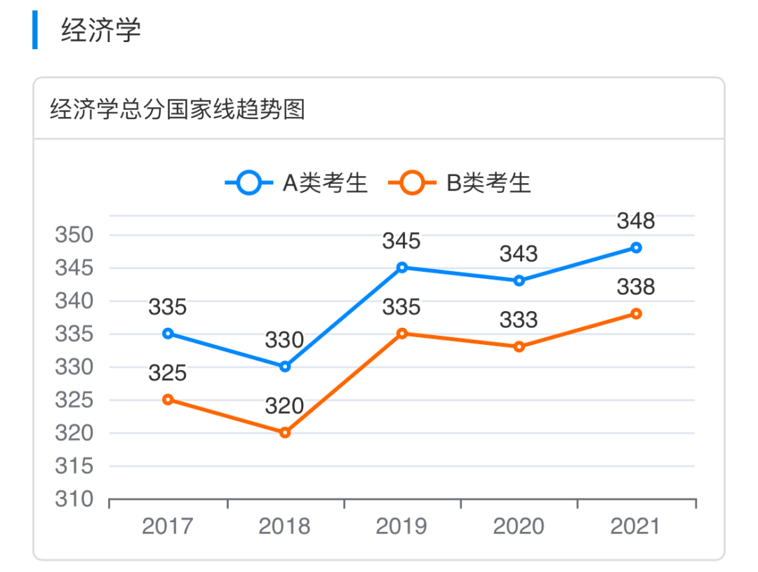 2017到2021对比,2017→2021年箭头图片 【权威】2017-2021学术/专业硕士国家线趋势图