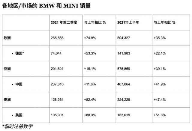 宝马公布上半年国内销量成绩同比增长419