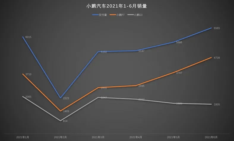 小鹏汽车g3销量持续下滑仍是卖一辆亏一辆