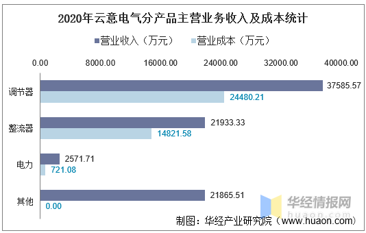 20162020年云意电气总资产营业收入营业成本净利润及股本结构统计