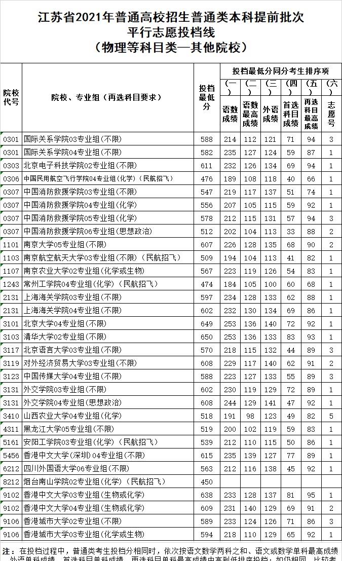 原创江苏2021高考:南京大学和北京电子科技学院,哪个更好?