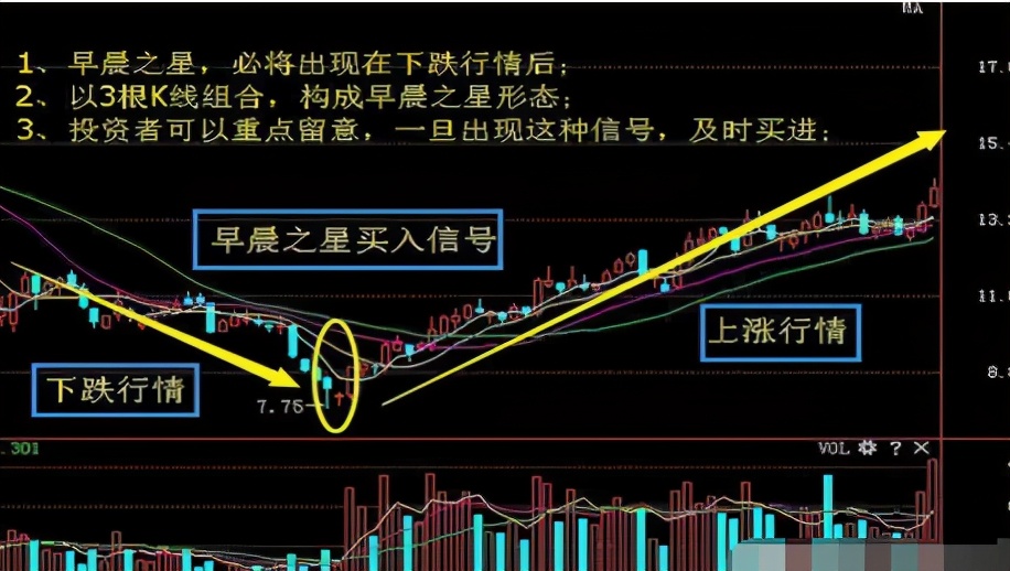 原创中国股市:黎明前最黑暗,k线一旦出现早晨之星走势,抄底信号!