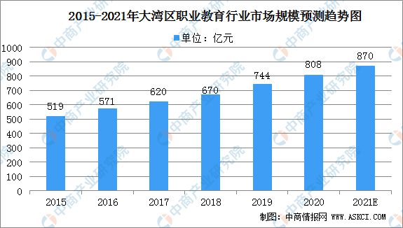 原创2021年大湾区民办职业教育市场现状及发展前景分析