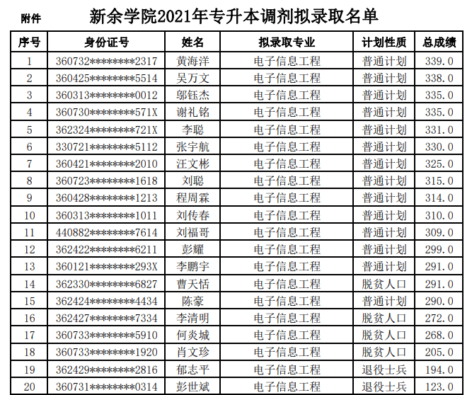 起至7月15日止赣南师范大学科技学院本次调剂录取人数为122人九江学院