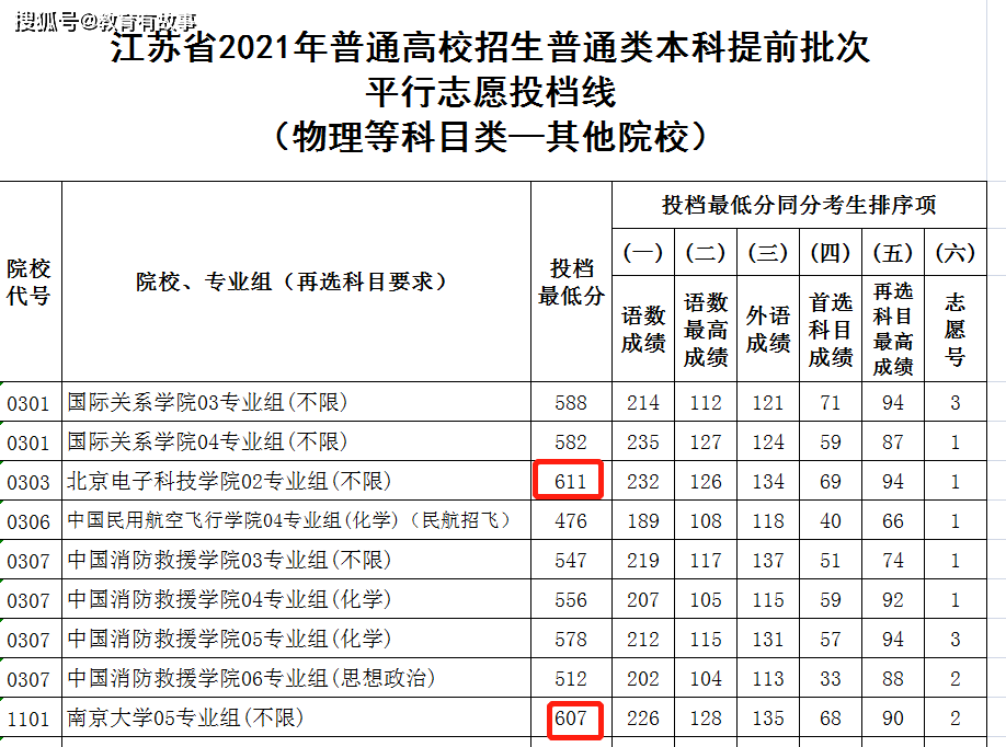 原创怪事!南京大学分数线不如一所普通院校,网友感叹江苏考生太现实