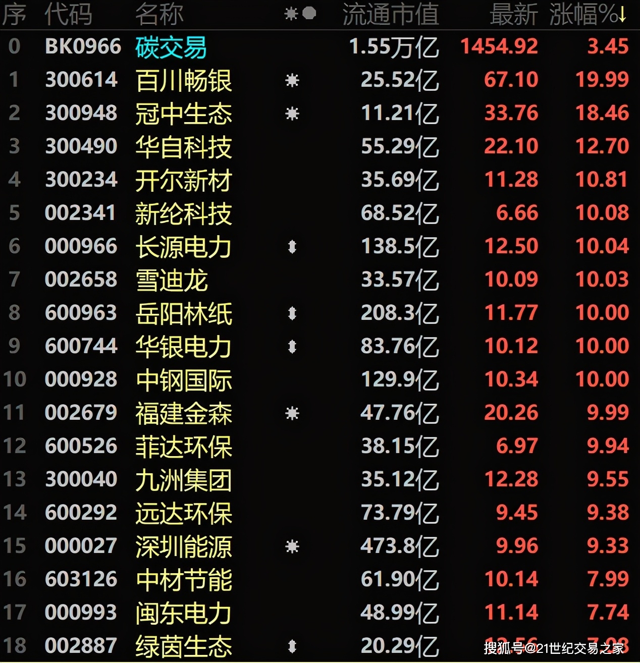 碳交易将启动 前期概念股纷纷涨停 投资者需仔细选股