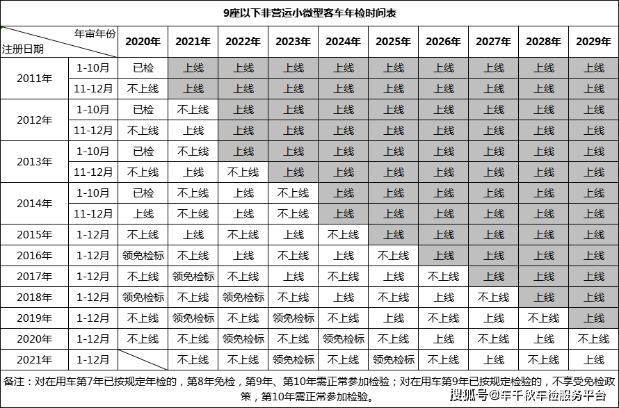 2021年检新规定,年检时间对照表