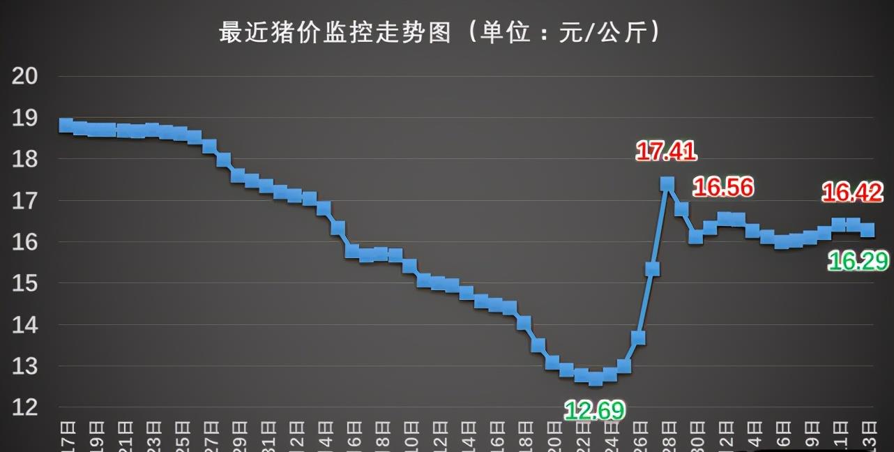 原创目前猪肉多少钱一斤会涨还是会跌2021年猪肉价格走势预测