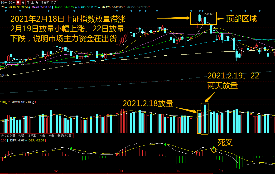 干货|股市逃顶绝招(实战图解)_股票