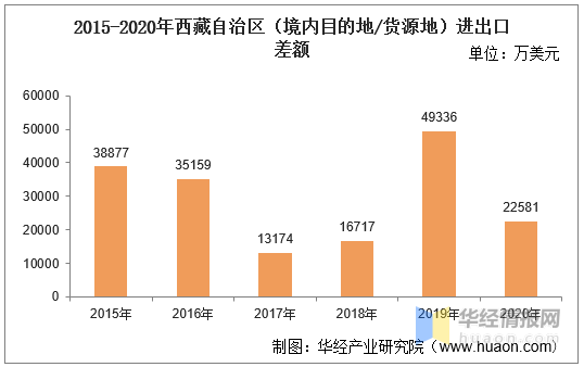 20152020年西藏自治区境内目的地货源地进出口总额及进出口差额统计