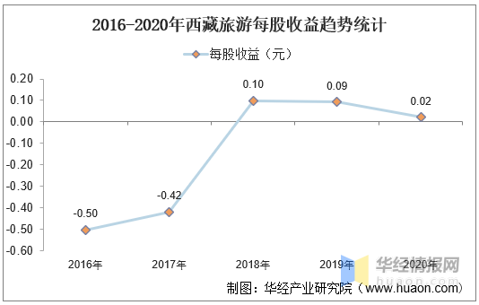 20162020年西藏旅游总资产营业收入营业成本净利润及股本结构统计