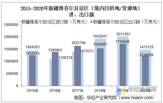 2015-2020年新疆维吾尔自治区进出口总额及进出口差额统计分析