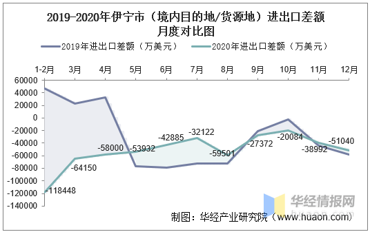 2015-2020年伊宁市(境内目的地/货源地)进出口总额及进出口差额统计