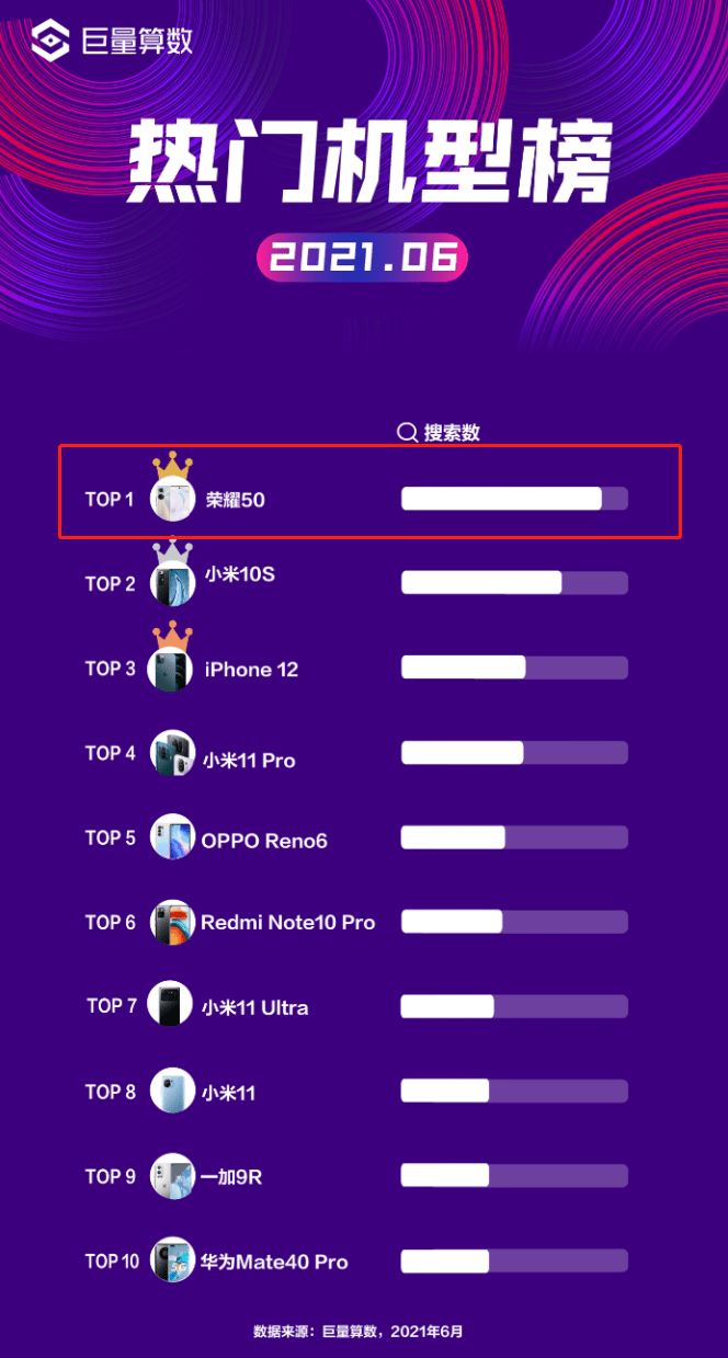 搜索量的两成;在手机功能榜和资讯热词榜中,荣耀50也取得top2的好成绩