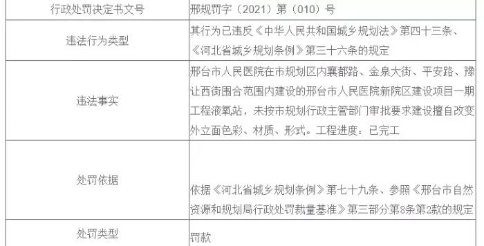 邢台市人民医院被罚款2万元!