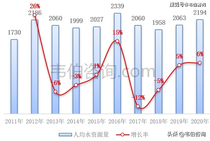 统计局,韦伯咨询从各省(市,区)的分布来看,11个省(市,区)的人均水资源