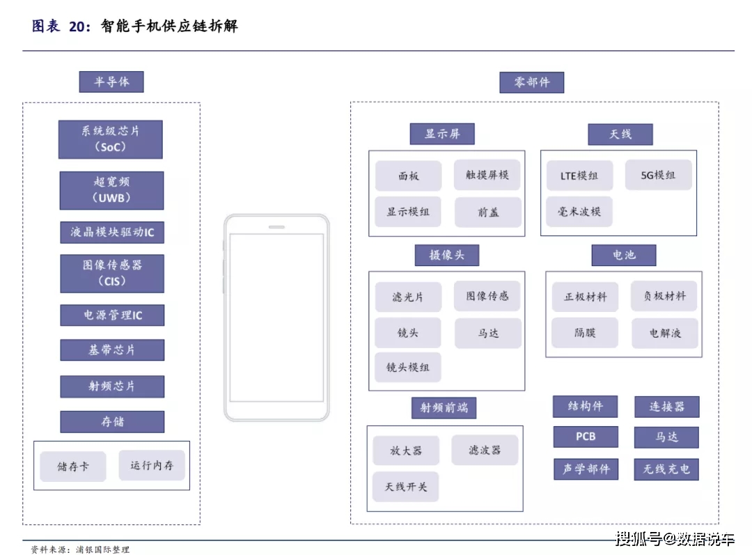 新能源汽车与智能手机行业及供应链梳理比较