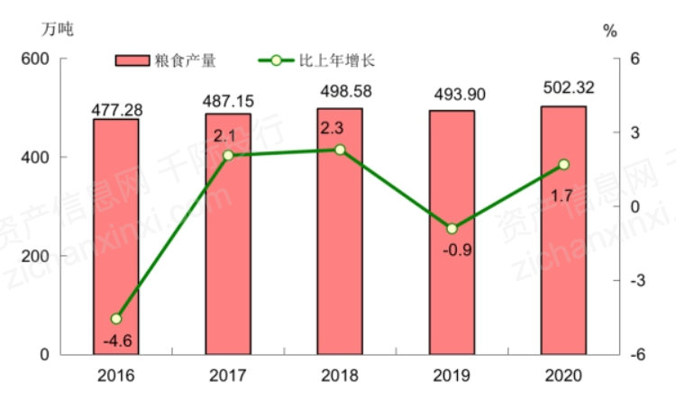 全年粮食产量502.32万吨,比上年增加8.42万吨,增长1.7%.