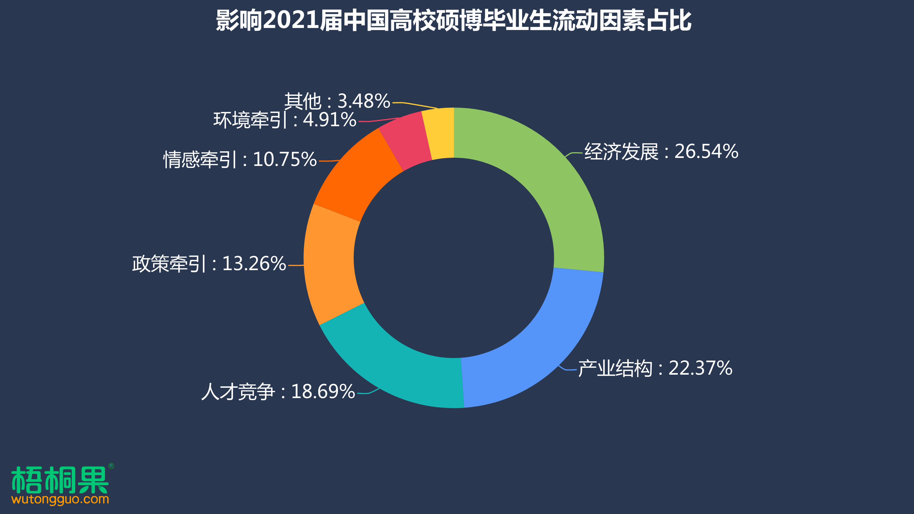 如上图所示,经济发展成为影响2021届高校毕业生就业流动的主要因素,占