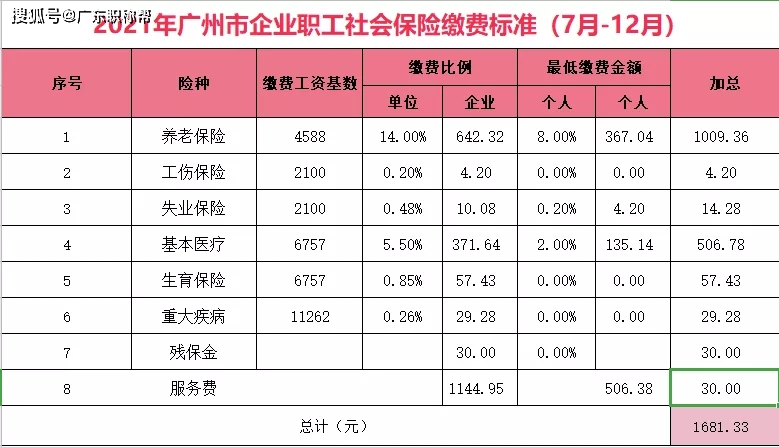 广东全省21地市的企业职工基本养老保险缴费基数上限统一