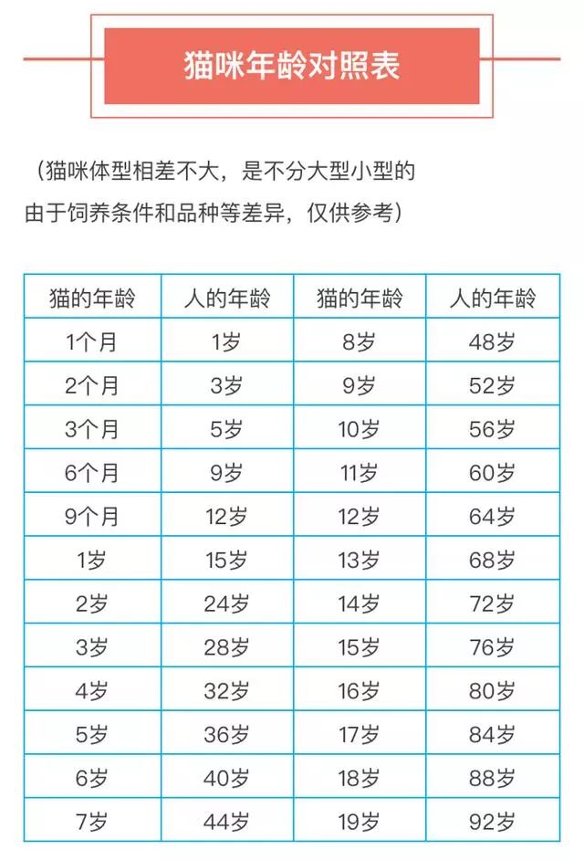 之前有一个简单的年龄算法,猫狗一岁相当于人7年.