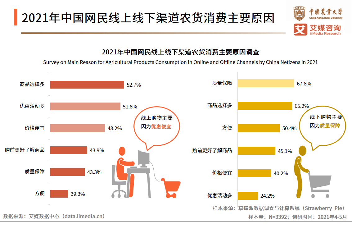 农货行业数据分析2021年中国518网民因优惠活动多而选择线上消费农货