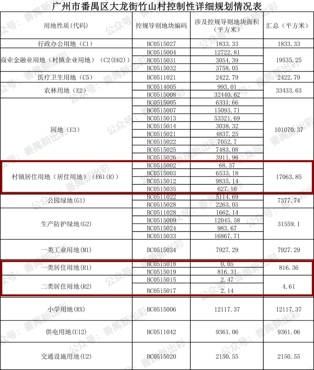 人口数据汇总表 2016年—2020年,竹山村的人均分红也是维持在13000到