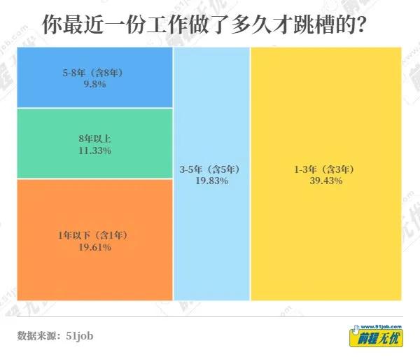 你最近一份工作做了多久才跳槽?