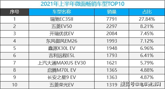 新能源物流车6月车型排行榜出炉:金旅龙运gle850突飞猛进 长安之星9