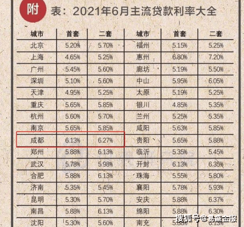 成都2021年住房贷款利率是多少