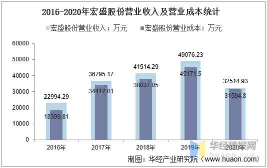 2016-2020年宏盛股份总资产,总负债,营业收入,营业成本及净利润统计